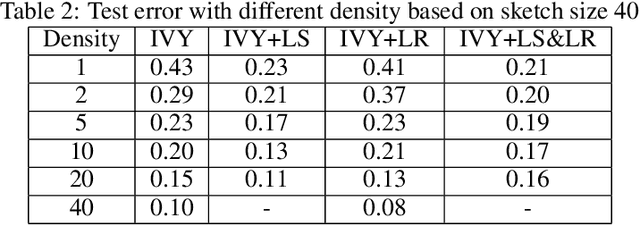 Figure 3 for Learning Sparsity and Randomness for Data-driven Low Rank Approximation