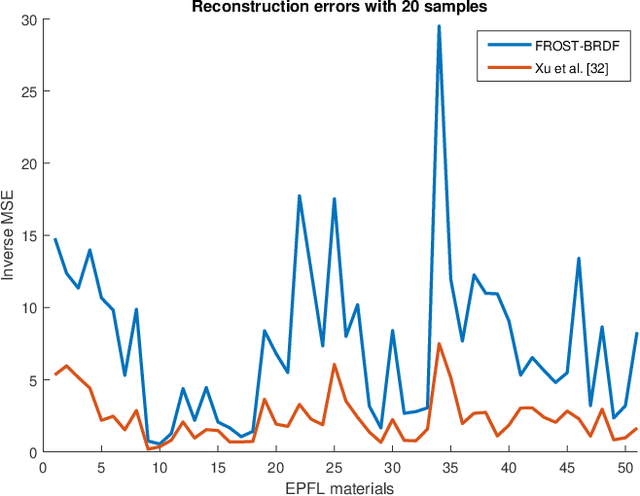 Figure 2 for FROST-BRDF: A Fast and Robust Optimal Sampling Technique for BRDF Acquisition