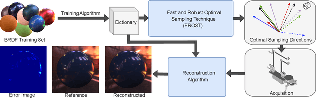 Figure 1 for FROST-BRDF: A Fast and Robust Optimal Sampling Technique for BRDF Acquisition