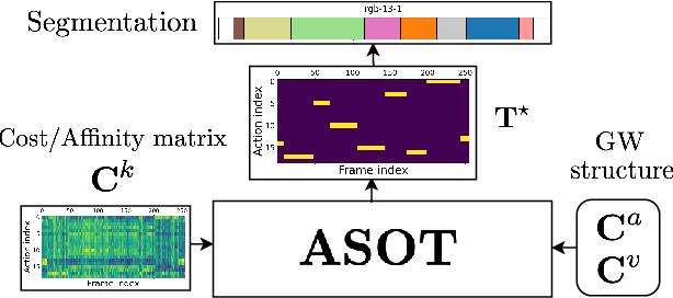 Figure 1 for Temporally Consistent Unbalanced Optimal Transport for Unsupervised Action Segmentation