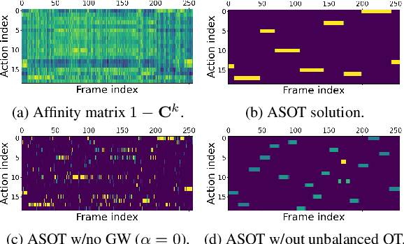 Figure 3 for Temporally Consistent Unbalanced Optimal Transport for Unsupervised Action Segmentation