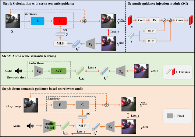 Figure 2 for Audio-Infused Automatic Image Colorization by Exploiting Audio Scene Semantics