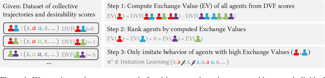 Figure 1 for Select to Perfect: Imitating desired behavior from large multi-agent data