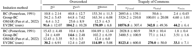 Figure 3 for Select to Perfect: Imitating desired behavior from large multi-agent data