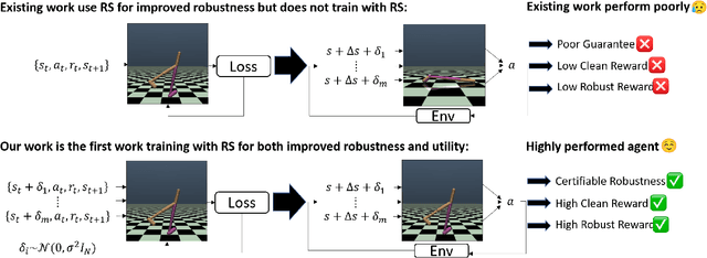 Figure 3 for Breaking the Barrier: Enhanced Utility and Robustness in Smoothed DRL Agents