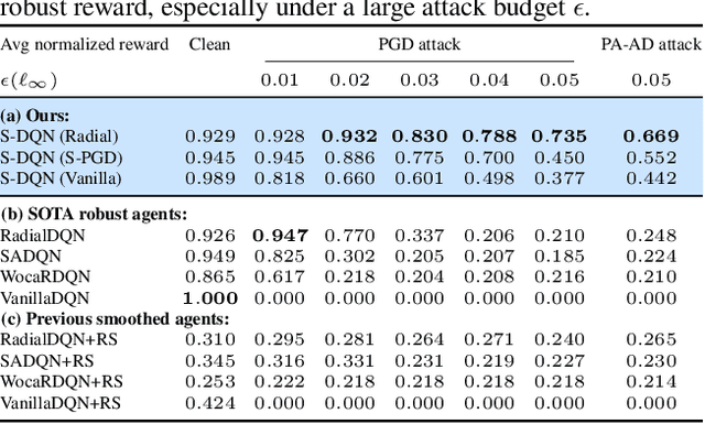 Figure 4 for Breaking the Barrier: Enhanced Utility and Robustness in Smoothed DRL Agents