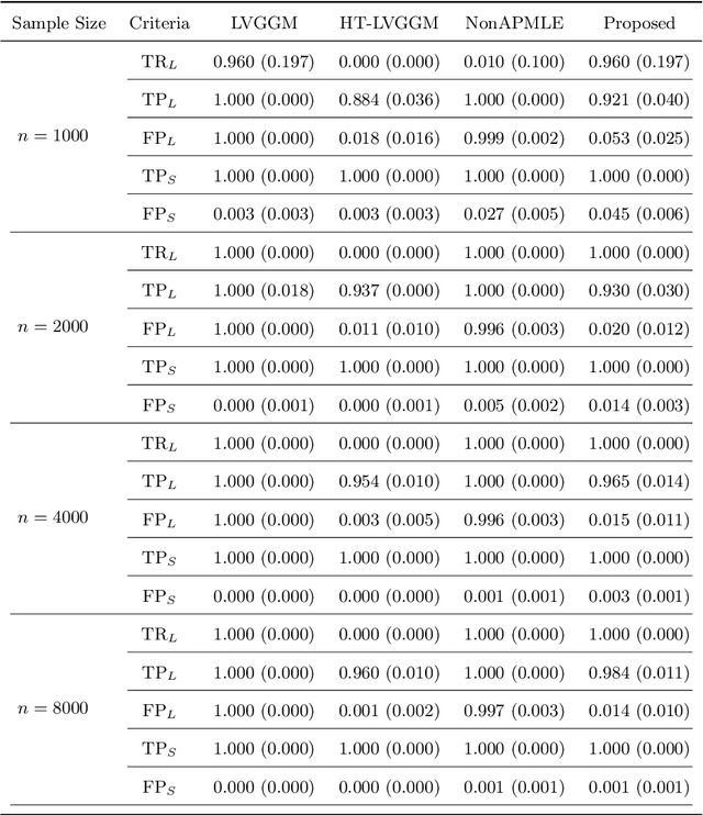 Figure 1 for Simultaneous Identification of Sparse Structures and Communities in Heterogeneous Graphical Models