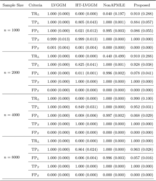 Figure 3 for Simultaneous Identification of Sparse Structures and Communities in Heterogeneous Graphical Models