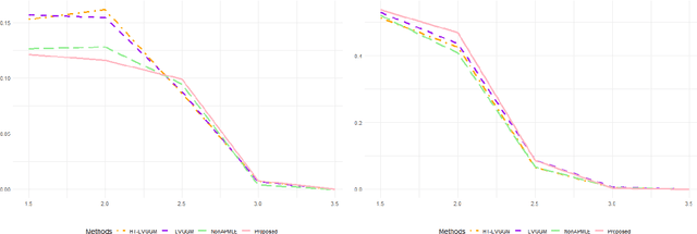 Figure 2 for Simultaneous Identification of Sparse Structures and Communities in Heterogeneous Graphical Models