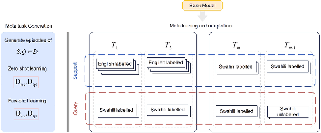 Figure 1 for Adapting Mental Health Prediction Tasks for Cross-lingual Learning via Meta-Training and In-context Learning with Large Language Model