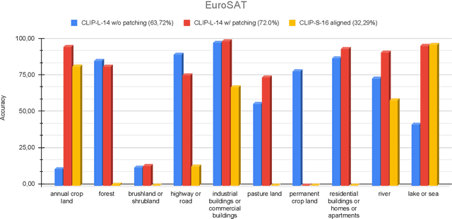 Figure 3 for Mind the Modality Gap: Towards a Remote Sensing Vision-Language Model via Cross-modal Alignment