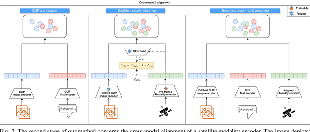 Figure 4 for Mind the Modality Gap: Towards a Remote Sensing Vision-Language Model via Cross-modal Alignment