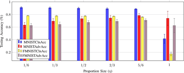 Figure 3 for Adversarial Robustness on Image Classification with $k$-means