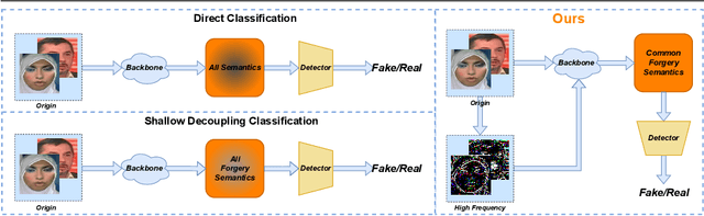 Figure 1 for Decoupling Forgery Semantics for Generalizable Deepfake Detection