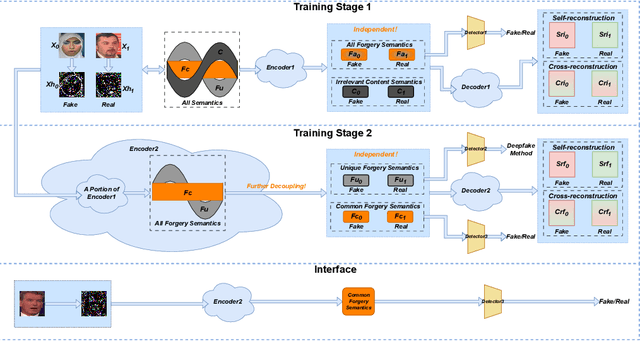 Figure 3 for Decoupling Forgery Semantics for Generalizable Deepfake Detection