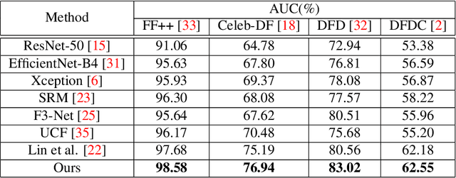 Figure 4 for Decoupling Forgery Semantics for Generalizable Deepfake Detection