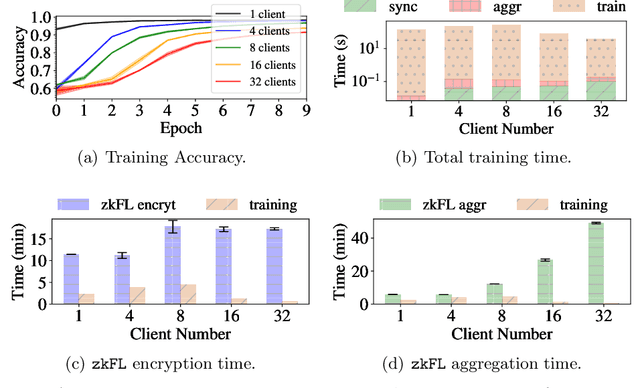 Figure 4 for zkFL: Zero-Knowledge Proof-based Gradient Aggregation for Federated Learning