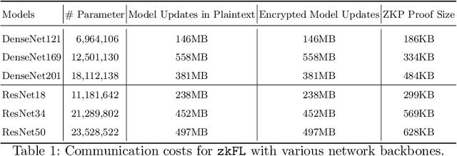 Figure 2 for zkFL: Zero-Knowledge Proof-based Gradient Aggregation for Federated Learning