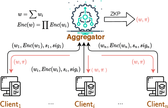 Figure 1 for zkFL: Zero-Knowledge Proof-based Gradient Aggregation for Federated Learning