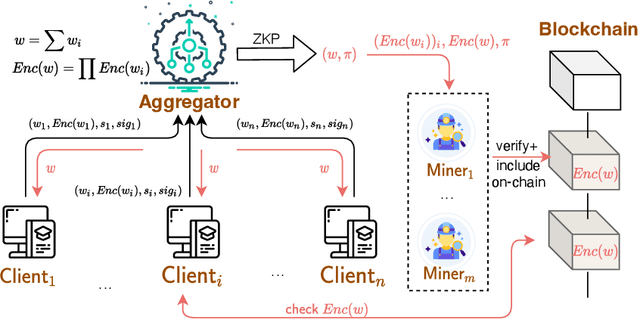 Figure 3 for zkFL: Zero-Knowledge Proof-based Gradient Aggregation for Federated Learning