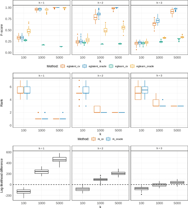 Figure 3 for Extremal graphical modeling with latent variables