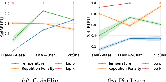 Figure 3 for LLM can Achieve Self-Regulation via Hyperparameter Aware Generation