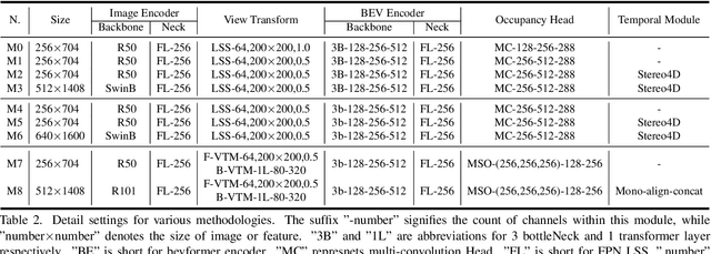 Figure 3 for FlashOcc: Fast and Memory-Efficient Occupancy Prediction via Channel-to-Height Plugin