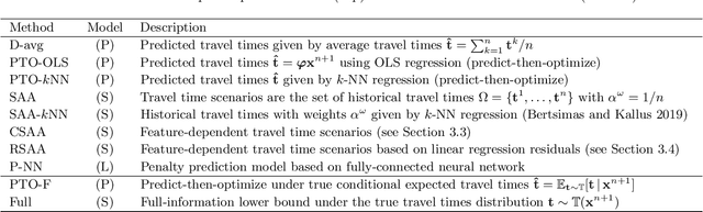 Figure 1 for Contextual Stochastic Vehicle Routing with Time Windows