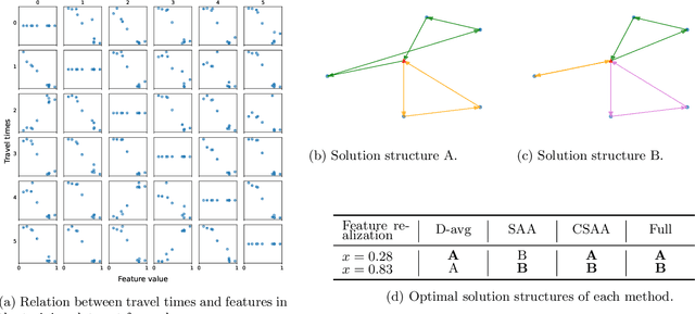 Figure 3 for Contextual Stochastic Vehicle Routing with Time Windows