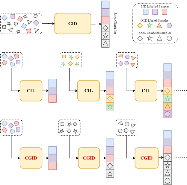 Figure 3 for Continual Generalized Intent Discovery: Marching Towards Dynamic and Open-world Intent Recognition