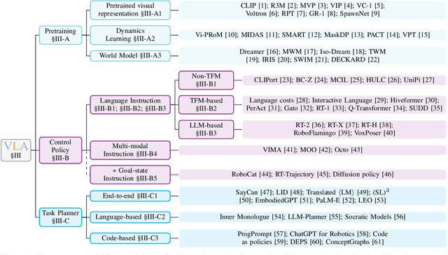 Figure 1 for A Survey on Vision-Language-Action Models for Embodied AI