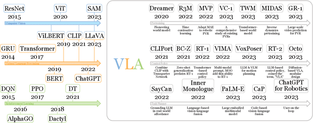 Figure 2 for A Survey on Vision-Language-Action Models for Embodied AI
