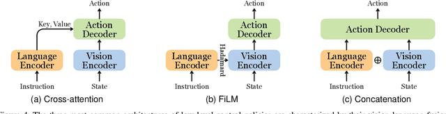 Figure 4 for A Survey on Vision-Language-Action Models for Embodied AI