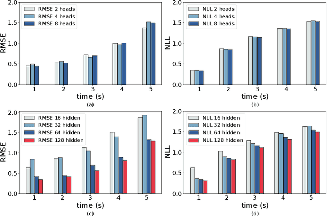 Figure 4 for GRANP: A Graph Recurrent Attentive Neural Process Model for Vehicle Trajectory Prediction