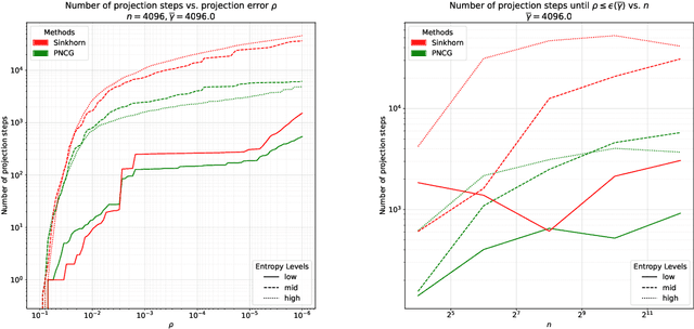 Figure 3 for Efficient and Accurate Optimal Transport with Mirror Descent and Conjugate Gradients