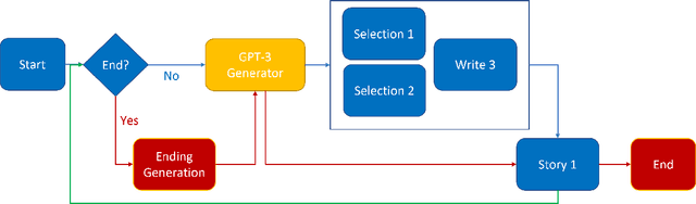 Figure 2 for Designing Mixed-Initiative Video Games