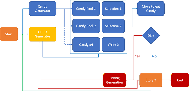 Figure 4 for Designing Mixed-Initiative Video Games