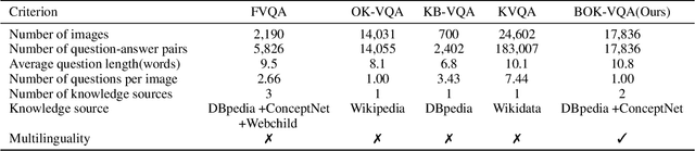 Figure 2 for BOK-VQA: Bilingual Outside Knowledge-based Visual Question Answering via Graph Representation Pretraining