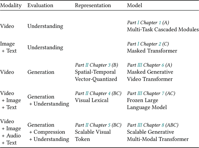 Figure 1 for Towards Multi-Task Multi-Modal Models: A Video Generative Perspective