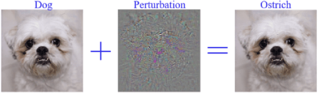 Figure 1 for Defense Against Adversarial Attacks using Convolutional Auto-Encoders