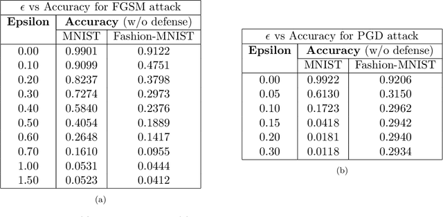 Figure 2 for Defense Against Adversarial Attacks using Convolutional Auto-Encoders