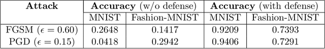 Figure 4 for Defense Against Adversarial Attacks using Convolutional Auto-Encoders