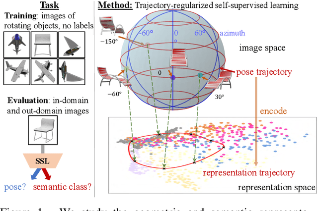Figure 1 for Trajectory Regularization Enhances Self-Supervised Geometric Representation