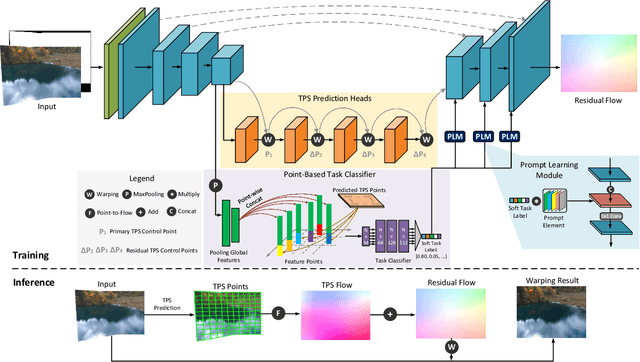 Figure 2 for MOWA: Multiple-in-One Image Warping Model