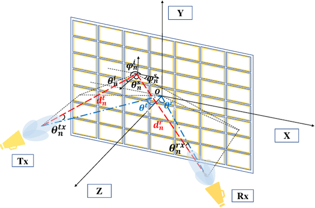 Figure 1 for RIS-aided Wireless Communications: Can RIS Beat Metal Plate?