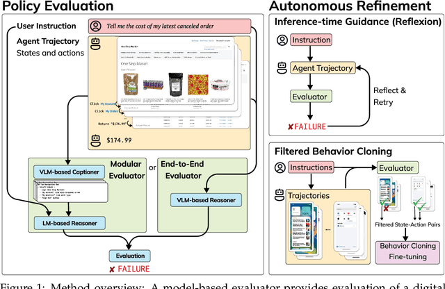 Figure 1 for Autonomous Evaluation and Refinement of Digital Agents