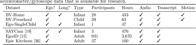 Figure 1 for The BabyView dataset: High-resolution egocentric videos of infants' and young children's everyday experiences
