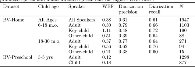 Figure 3 for The BabyView dataset: High-resolution egocentric videos of infants' and young children's everyday experiences