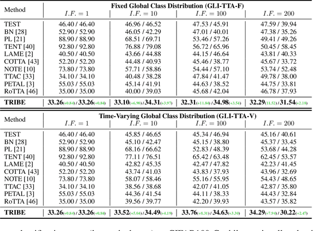 Figure 4 for Towards Real-World Test-Time Adaptation: Tri-Net Self-Training with Balanced Normalization