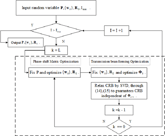 Figure 2 for Multi-user ISAC through Stacked Intelligent Metasurfaces: New Algorithms and Experiments